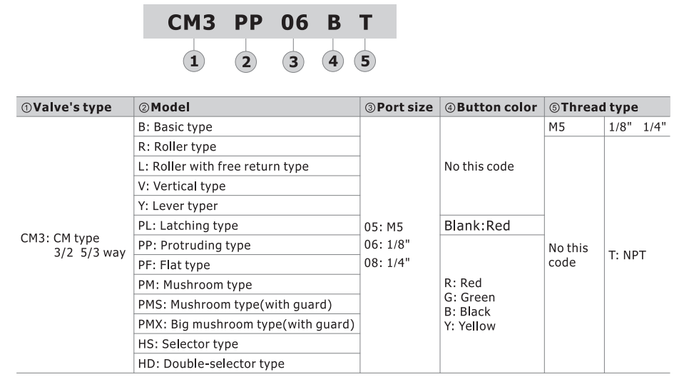 CM3HD08BT CM3 SERIES DOUBLE SELECTOR TYPE<BR>COMPACT 3 WAY 2 POSITION N.C. , 1/4" NPT PORTS BLACK SELECTOR,
